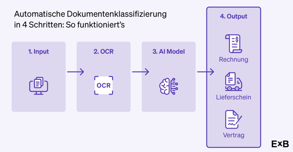 ExB Blog Dokumentenklassifizierung 2500x1600 Graphic DE