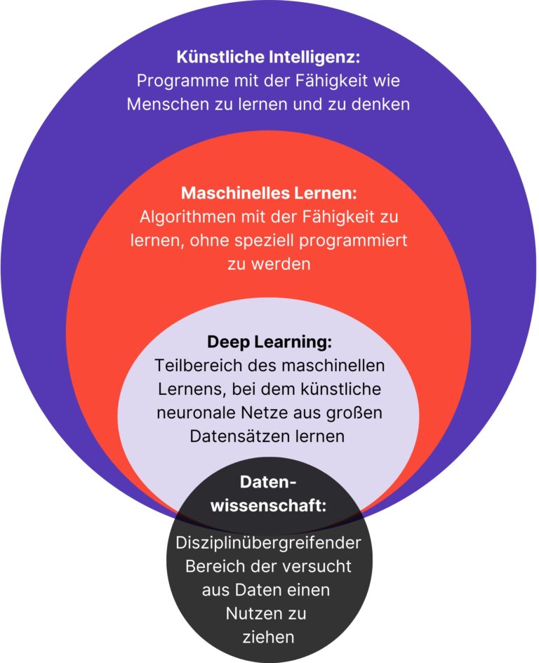 Definitionen rund um Machine Learning